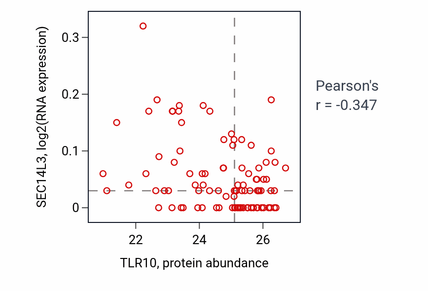 Per-sample scatter of TLR10 vs SEC14L3 in CCRCC (Pearson r = -0.35).