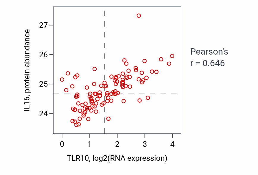 Per-sample scatter of TLR10 vs IL16 in HNSC (Pearson r = 0.65).
