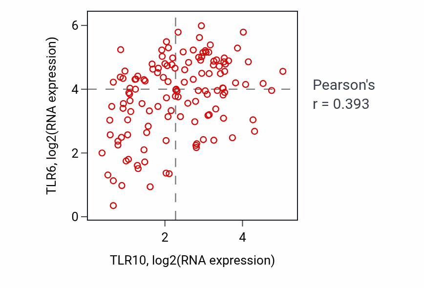 Per-sample scatter of TLR10 vs TLR6 in LAML (Pearson r = 0.39).