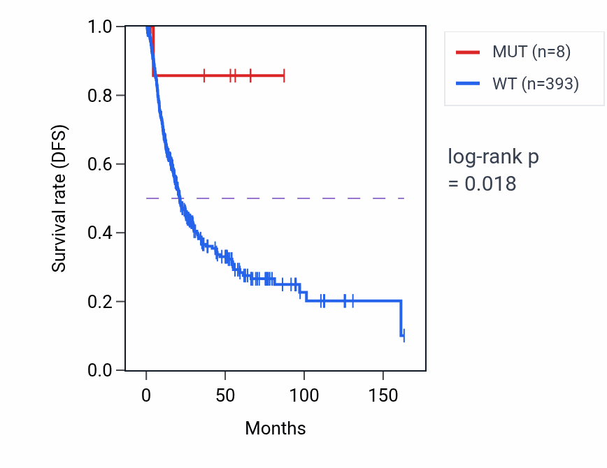 Kaplan&ndash;Meier survival curve for TLR10 mutant vs wild-type samples in BLCA.