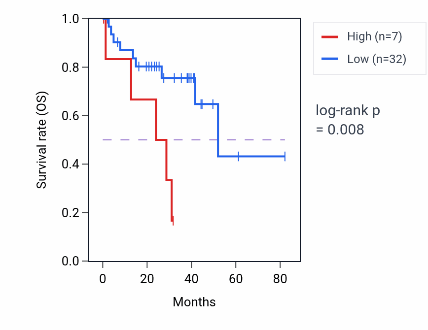 Kaplan&ndash;Meier survival curve for TLR12P RNA expression in UVM: high vs low expression groups.