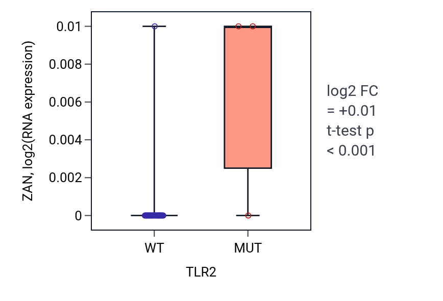 Box plot of ZAN in TLR2-low vs TLR2-high samples in PANCREAS.