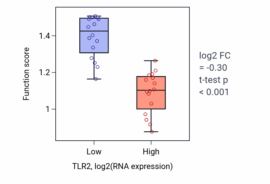 Box plot of Microglia development in TLR2-low vs TLR2-high samples in OESOPHAGUS.