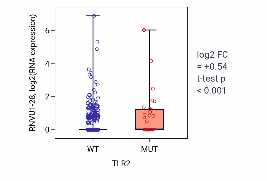 Box plot of RNVU1-28 in TLR2-low vs TLR2-high samples in UCEC.
