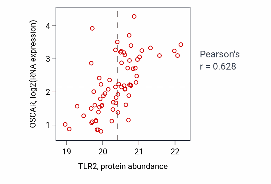 Per-sample scatter of TLR2 vs OSCAR in COAD (Pearson r = 0.63).