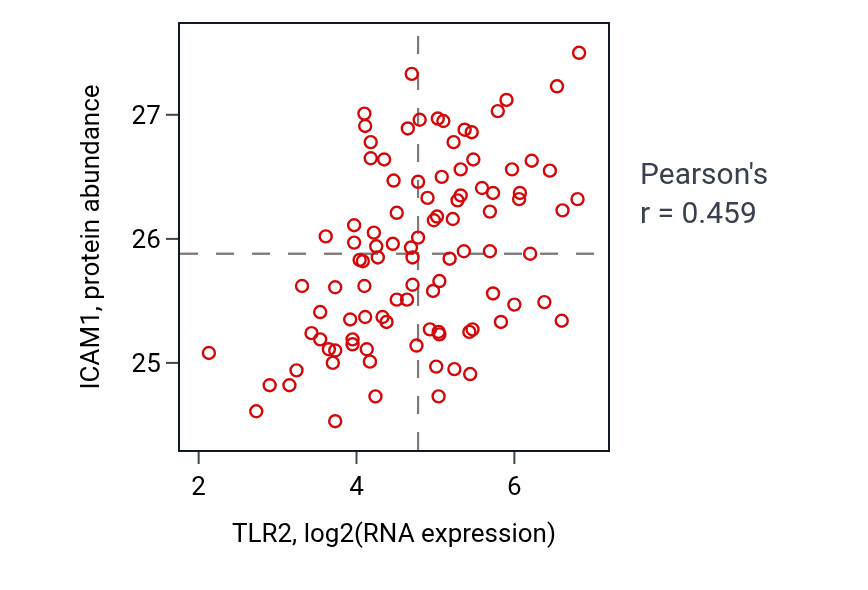 Per-sample scatter of TLR2 vs ICAM1 in GBM (Pearson r = 0.46).