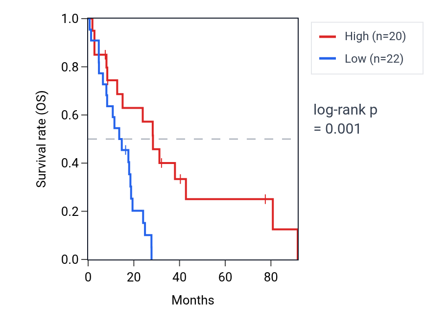 Kaplan&ndash;Meier survival curve for TLR2 RNA expression in MESO: high vs low expression groups.