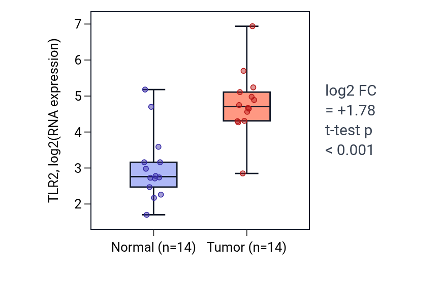 Tumor-vs-normal expression box plot for TLR2 in KIRC.