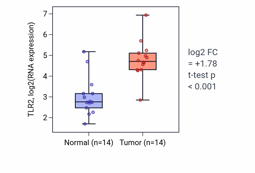Tumor-vs-normal expression box plot for TLR2 RNA in KIRC.