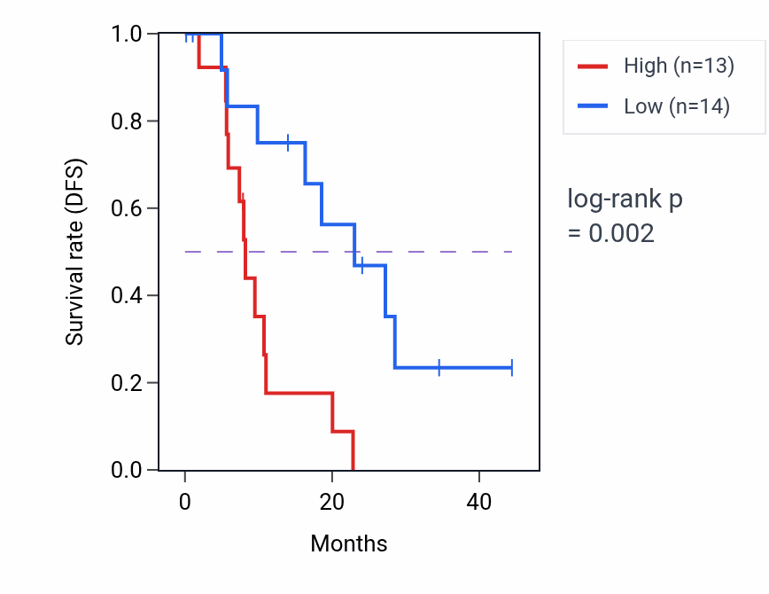 Kaplan&ndash;Meier survival curve for TLR2 mass-spec protein-high vs -low samples in PDAC.