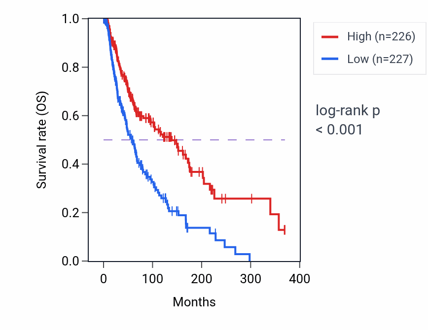 Kaplan&ndash;Meier survival curve for TLR2 RNA-high vs -low samples in SKCM.