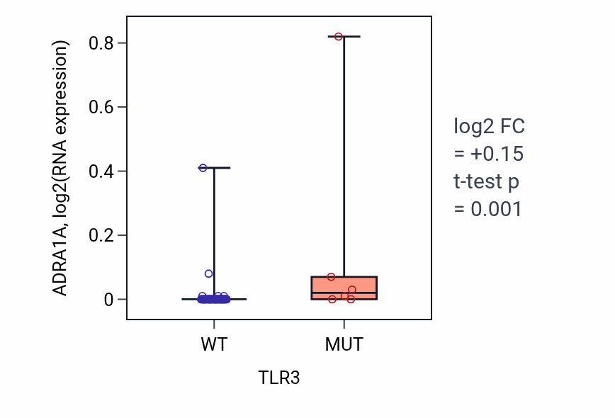 Box plot of ADRA1A in TLR3-low vs TLR3-high samples in LARGE_INTESTINE.