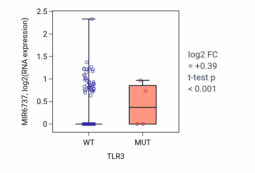 Box plot of MIR6737 in TLR3-low vs TLR3-high samples in BRCA.