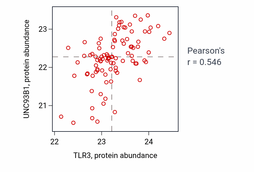 Per-sample scatter of TLR3 vs UNC93B1 in PDAC (Pearson r = 0.55).