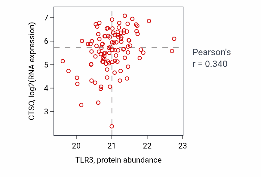 Per-sample scatter of TLR3 vs CTSO in BRCA (Pearson r = 0.34).