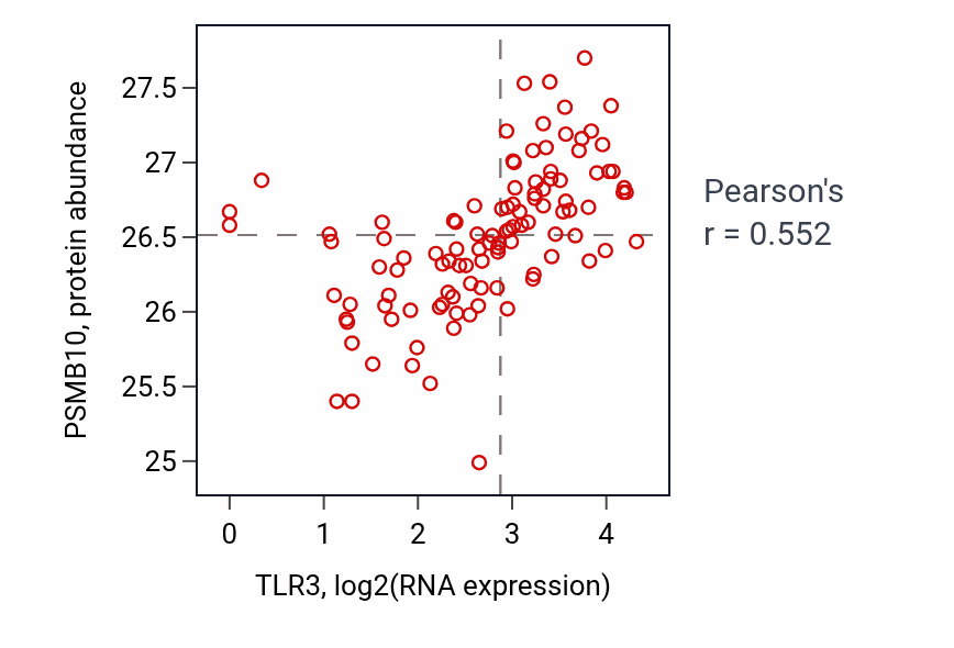 Per-sample scatter of TLR3 vs PSMB10 in HNSC (Pearson r = 0.55).