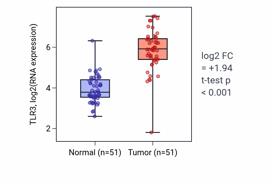Tumor-vs-normal expression box plot for TLR3 RNA in KIRC.
