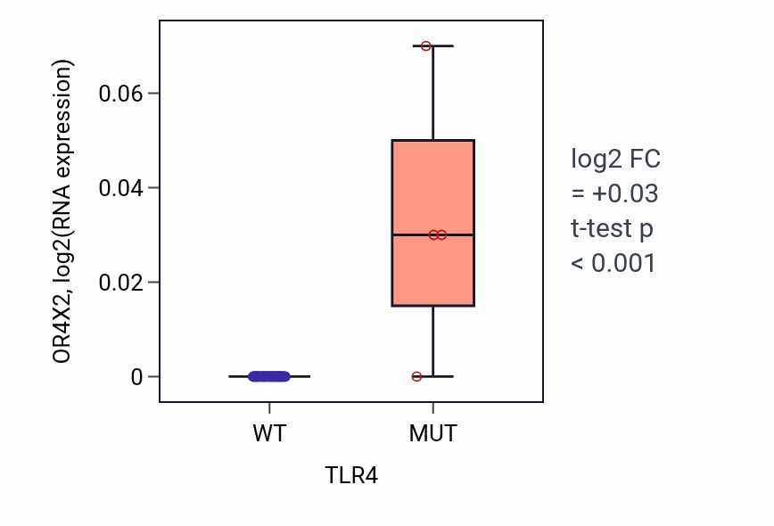 Box plot of OR4X2 in TLR4-low vs TLR4-high samples in SOFT_TISSUE.