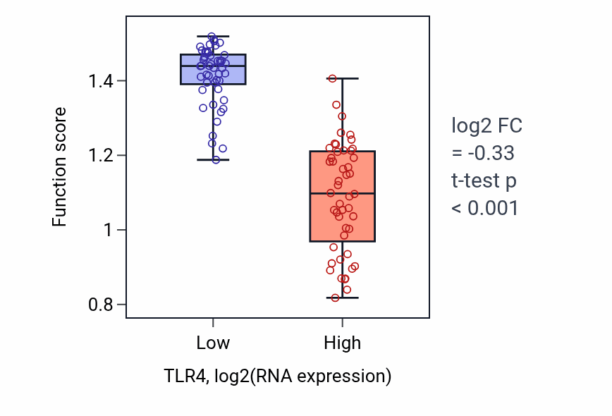 Box plot of Positive regulation of matrix metallopeptidase secretion in TLR4-low vs TLR4-high samples in BLOOD_Leukemia.