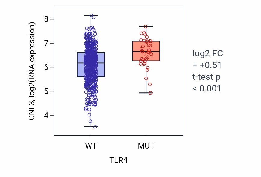 Box plot of GNL3 in TLR4-low vs TLR4-high samples in UCEC.
