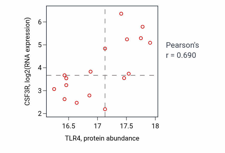 Per-sample scatter of TLR4 vs CSF3R in GBM (Pearson r = 0.69).