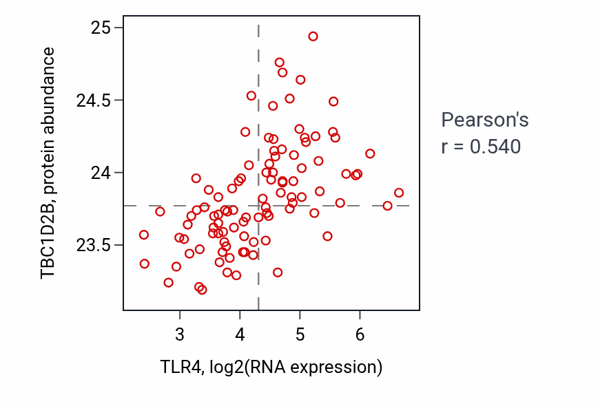 Per-sample scatter of TLR4 vs TBC1D2B in GBM (Pearson r = 0.54).