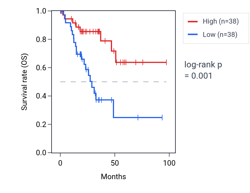 Kaplan&ndash;Meier survival curve for TLR4 RNA expression in UCEC: high vs low expression groups.