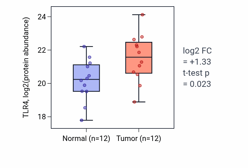 Tumor-vs-normal mass-spec protein box plot for TLR4 in COAD.