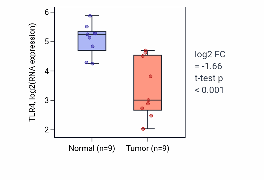 Tumor-vs-normal expression box plot for TLR4 RNA in LUAD.