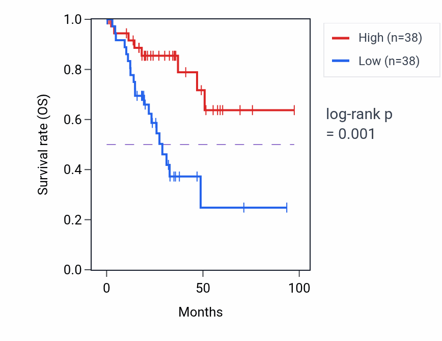 Kaplan&ndash;Meier survival curve for TLR4 RNA-high vs -low samples in UCEC.