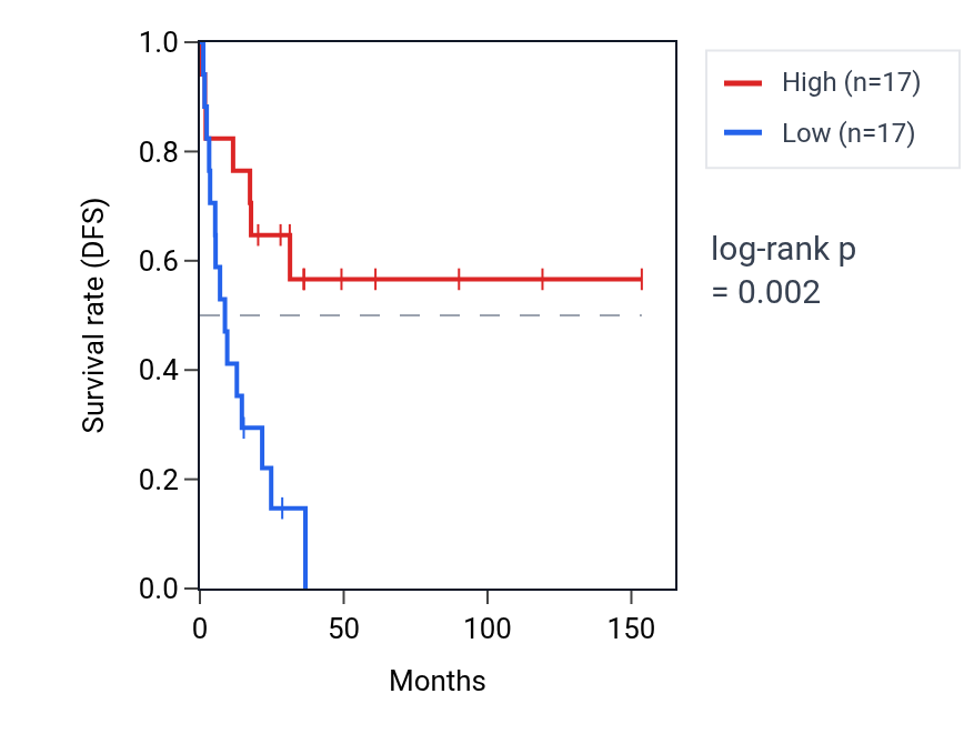 Kaplan&ndash;Meier survival curve for TLR5 RNA expression in ACC: high vs low expression groups.