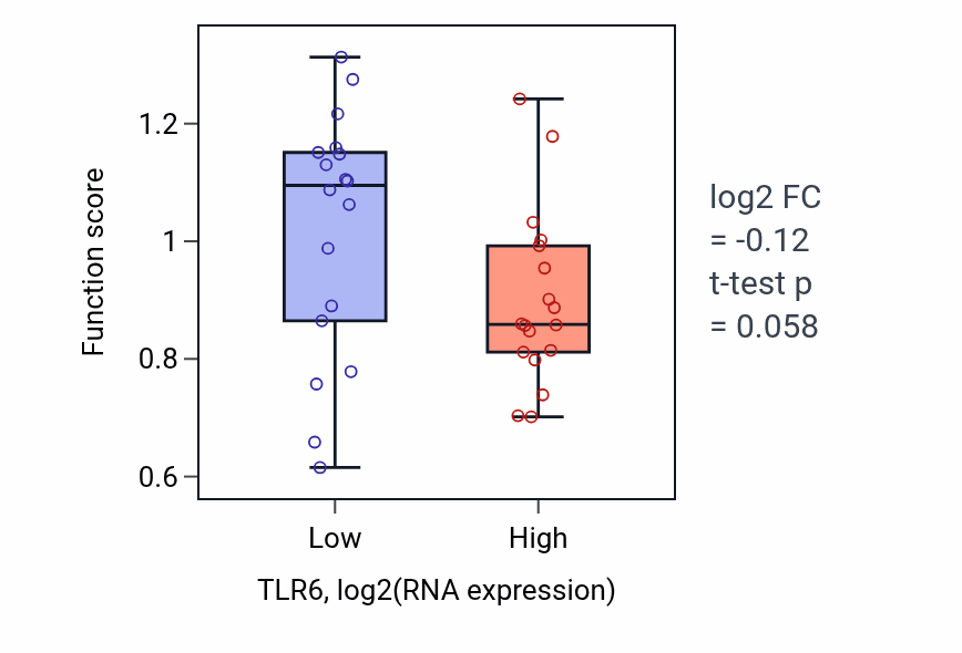 Box plot of Toll-like receptor TLR6:TLR2 signaling pathway in TLR6-low vs TLR6-high samples in URINARY_TRACT.
