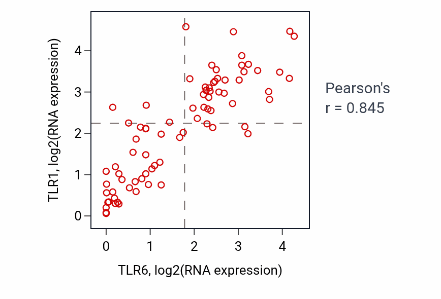 Per-sample scatter of TLR6 vs TLR1 in BLOOD_Lymphoma (Pearson r = 0.84).