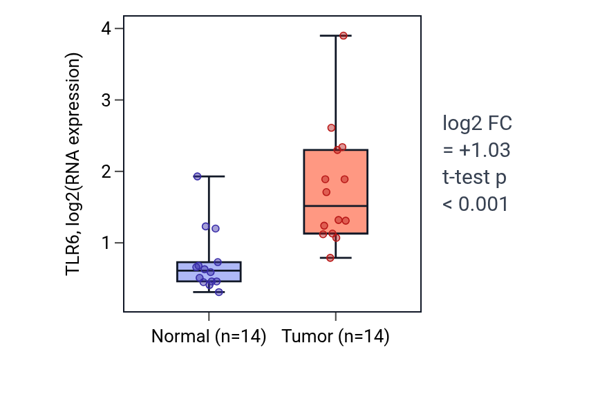 Tumor-vs-normal expression box plot for TLR6 in KIRC.