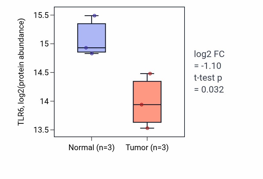 Tumor-vs-normal mass-spec protein box plot for TLR6 in LUAD.
