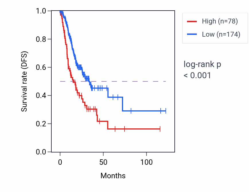 Kaplan&ndash;Meier survival curve for TLR8-AS1 RNA expression in STAD: high vs low expression groups.