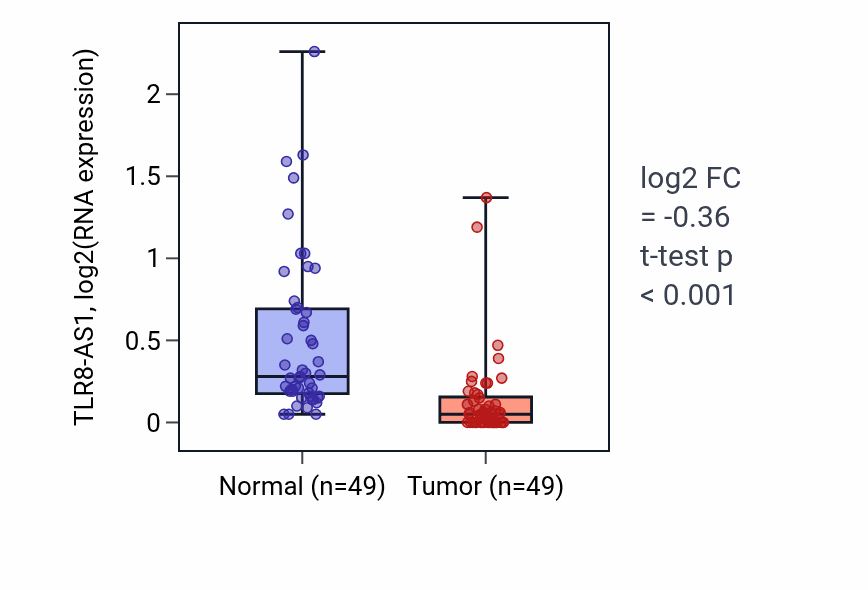 Tumor-vs-normal expression box plot for TLR8-AS1 in LUSC.