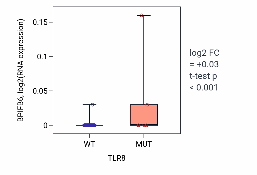 Box plot of BPIFB6 in TLR8-low vs TLR8-high samples in BLOOD_Leukemia.
