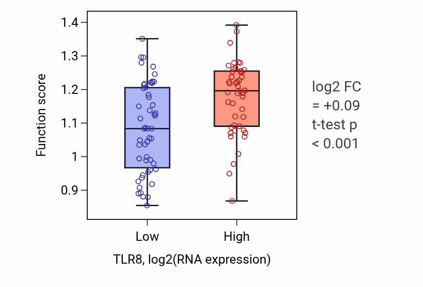 Box plot of Positive regulation of toll-like receptor 9 signaling pathway in TLR8-low vs TLR8-high samples in BLOOD_Leukemia.