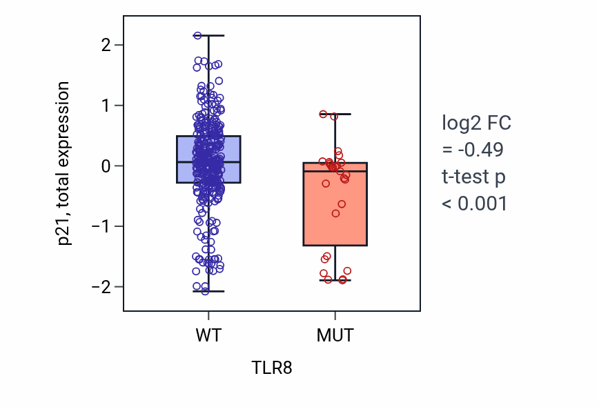 Box plot of p21 in TLR8-low vs TLR8-high samples in SKCM.
