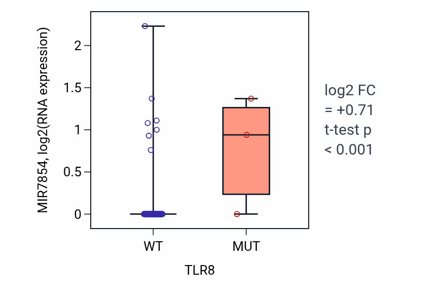 Box plot of MIR7854 in TLR8-low vs TLR8-high samples in GBM.