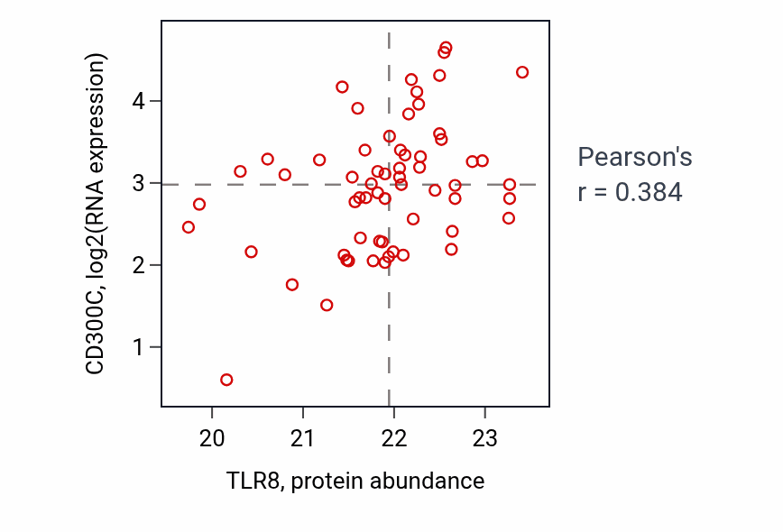 Per-sample scatter of TLR8 vs CD300C in GBM (Pearson r = 0.38).