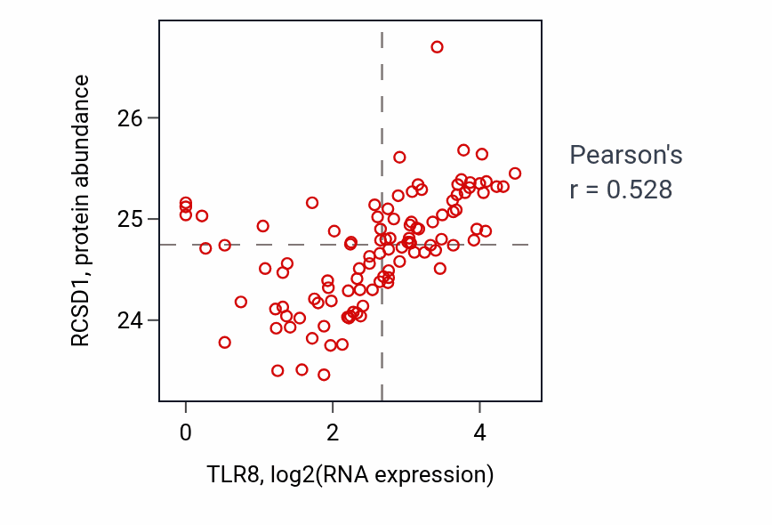 Per-sample scatter of TLR8 vs RCSD1 in HNSC (Pearson r = 0.53).