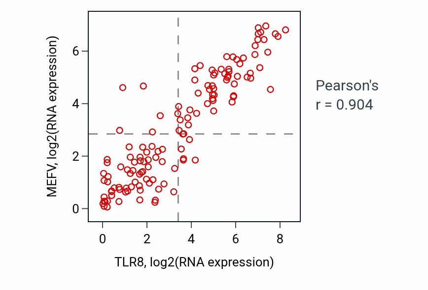 Per-sample scatter of TLR8 vs MEFV in LAML (Pearson r = 0.90).