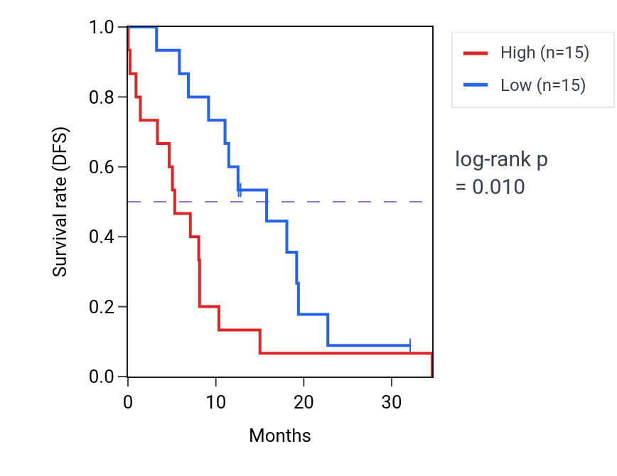 Kaplan&ndash;Meier survival curve for TLR8 mass-spec protein-high vs -low samples in GBM.