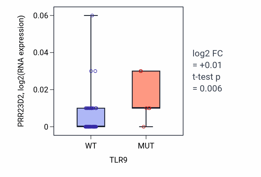 Box plot of PRR23D2 in TLR9-low vs TLR9-high samples in LUNG_NSCLC_LUAD.