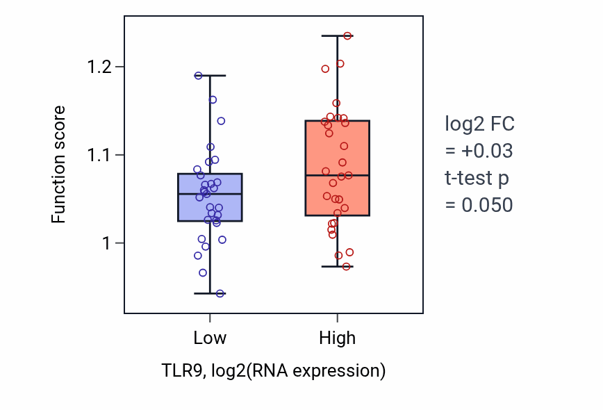 Box plot of Negative regulation of macroautophagy in TLR9-low vs TLR9-high samples in OVARY.