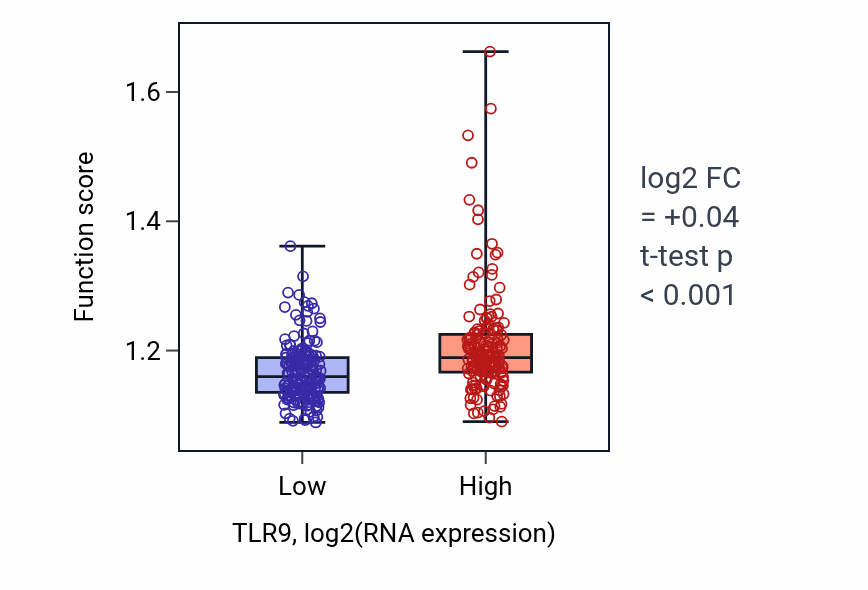 Box plot of Glycerophospholipid metabolic process in TLR9-low vs TLR9-high samples in STAD.