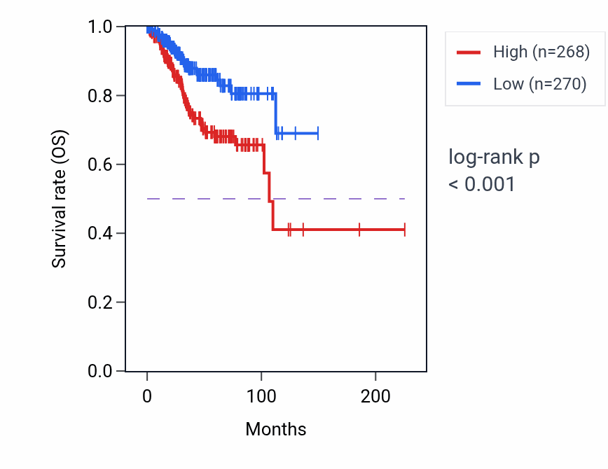 Kaplan&ndash;Meier survival curve for TLR9 RNA-high vs -low samples in UCEC.