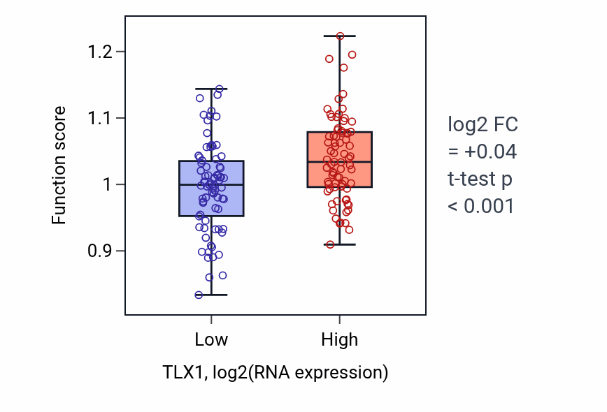 Box plot of Positive regulation of meiotic cell cycle in TLX1-low vs TLX1-high samples in GBM.